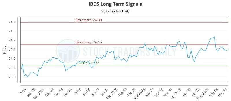 IBDS Long Term Analysis for May 12 2025 IBDS Long Term Analysis for May 12 2025