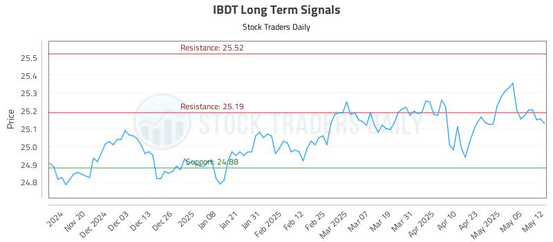 IBDT Long Term Analysis for May 12 2025