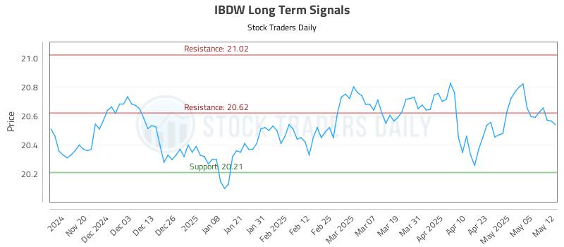 IBDW Long Term Analysis for May 12 2025