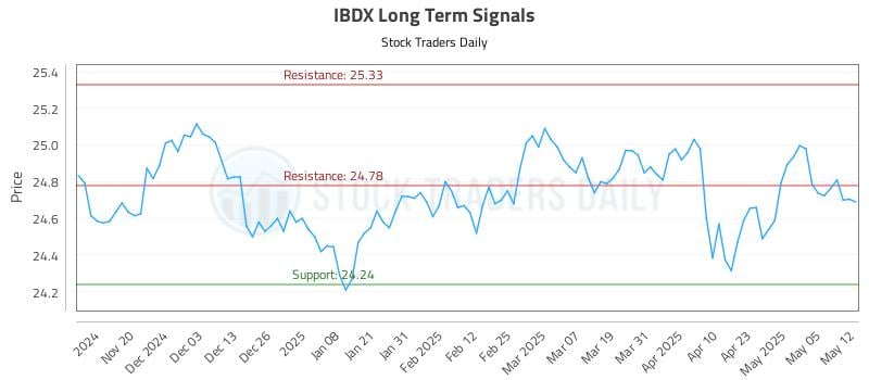 IBDX Long Term Analysis for May 12 2025