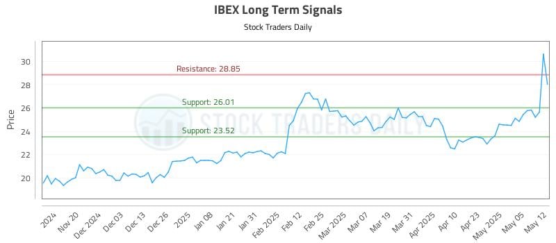 IBEX Long Term Analysis for May 12 2025 IBEX Long Term Analysis for May 12 2025