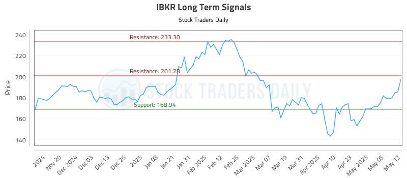 IBKR Long Term Analysis for May 12 2025 IBKR Long Term Analysis for May 12 2025