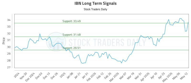IBN Long Term Analysis for May 12 2025 IBN Long Term Analysis for May 12 2025