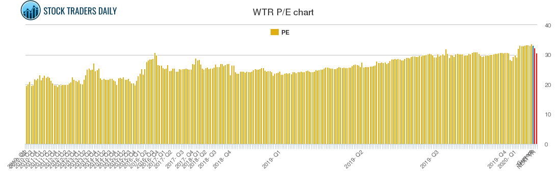 WTR PE chart