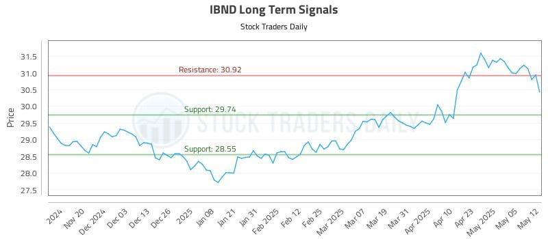 IBND Long Term Analysis for May 12 2025 IBND Long Term Analysis for May 12 2025