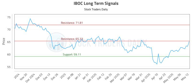 IBOC Long Term Analysis for May 12 2025 IBOC Long Term Analysis for May 12 2025