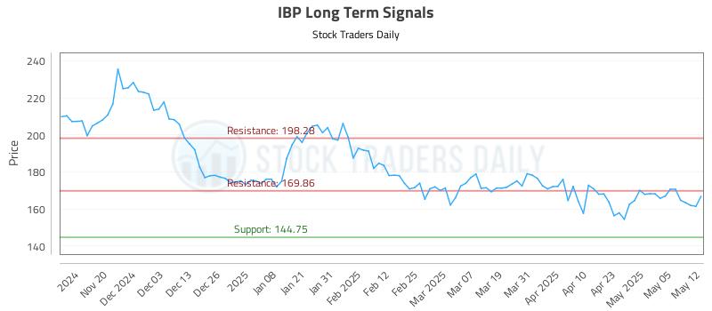IBP Long Term Analysis for May 12 2025 IBP Long Term Analysis for May 12 2025