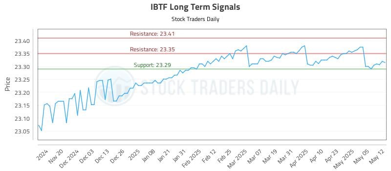 IBTF Long Term Analysis for May 12 2025 IBTF Long Term Analysis for May 12 2025