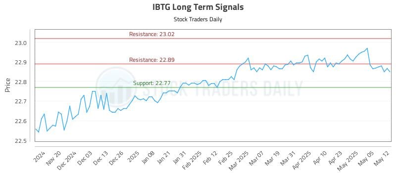 IBTG Long Term Analysis for May 12 2025 IBTG Long Term Analysis for May 12 2025