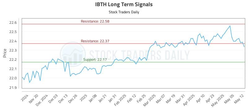 IBTH Long Term Analysis for May 12 2025 IBTH Long Term Analysis for May 12 2025