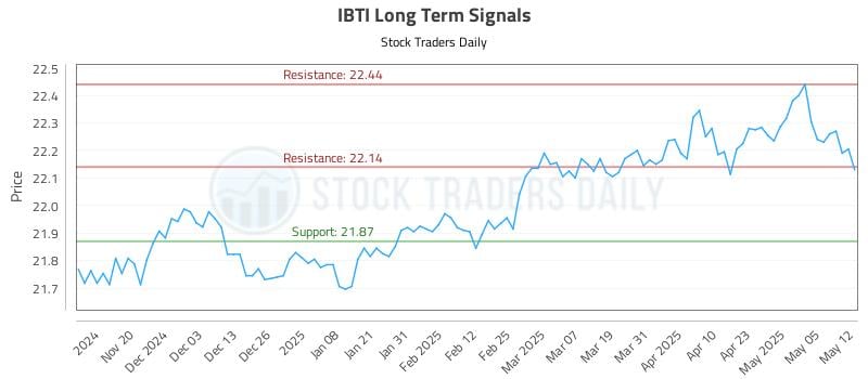 IBTI Long Term Analysis for May 12 2025 IBTI Long Term Analysis for May 12 2025