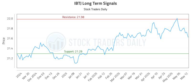 IBTJ Long Term Analysis for May 12 2025