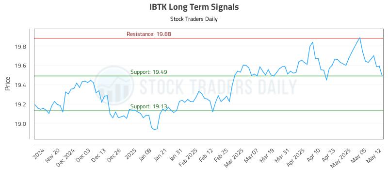 IBTK Long Term Analysis for May 12 2025 IBTK Long Term Analysis for May 12 2025