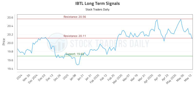 IBTL Long Term Analysis for May 12 2025 IBTL Long Term Analysis for May 12 2025