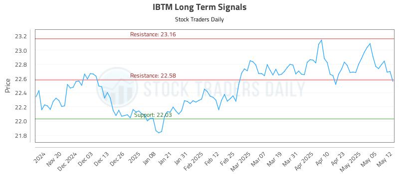 IBTM Long Term Analysis for May 12 2025 IBTM Long Term Analysis for May 12 2025