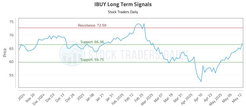 IBUY Long Term Analysis for May 12 2025 IBUY Long Term Analysis for May 12 2025