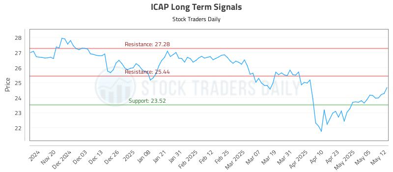 ICAP Long Term Analysis for May 12 2025 ICAP Long Term Analysis for May 12 2025