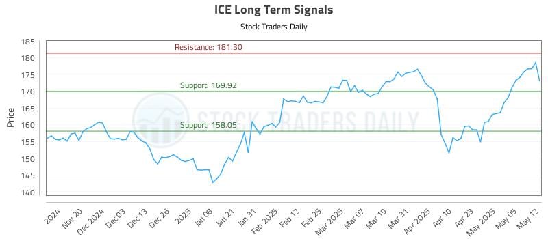 ICE Long Term Analysis for May 12 2025 ICE Long Term Analysis for May 12 2025