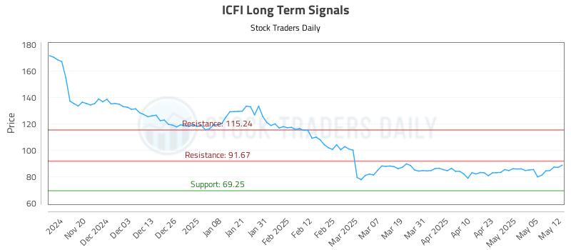 ICFI Long Term Analysis for May 12 2025 ICFI Long Term Analysis for May 12 2025
