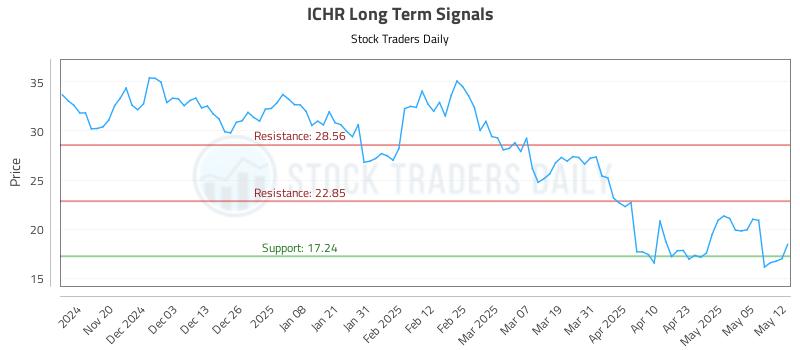 ICHR Long Term Analysis for May 12 2025