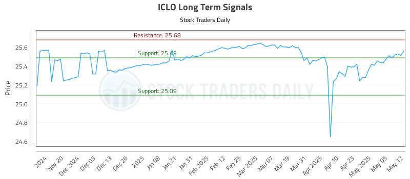 ICLO Long Term Analysis for May 12 2025