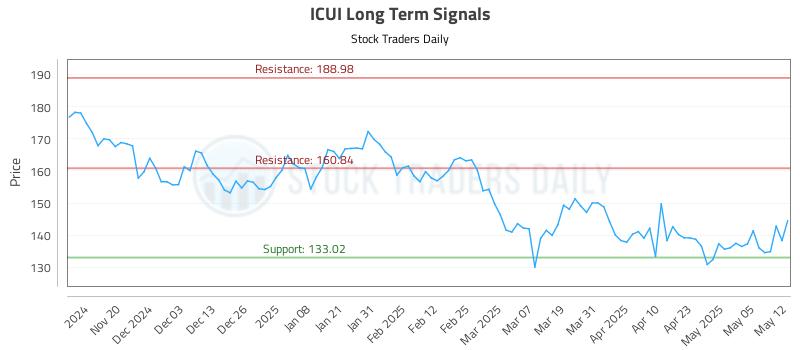 ICUI Long Term Analysis for May 12 2025