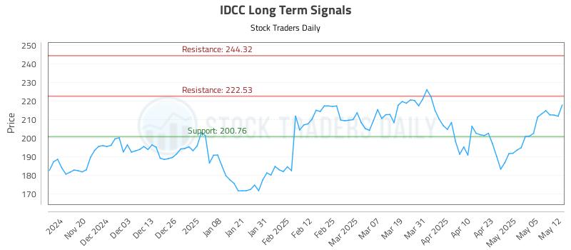 IDCC Long Term Analysis for May 12 2025 IDCC Long Term Analysis for May 12 2025