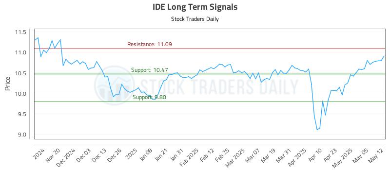 IDE Long Term Analysis for May 12 2025 IDE Long Term Analysis for May 12 2025