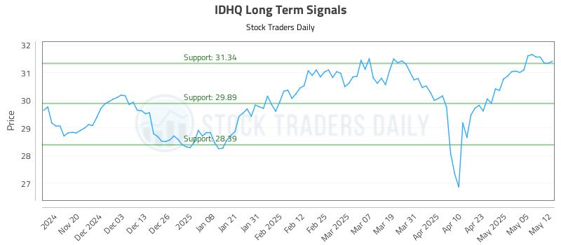 IDHQ Long Term Analysis for May 12 2025 IDHQ Long Term Analysis for May 12 2025
