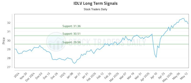 IDLV Long Term Analysis for May 12 2025 IDLV Long Term Analysis for May 12 2025