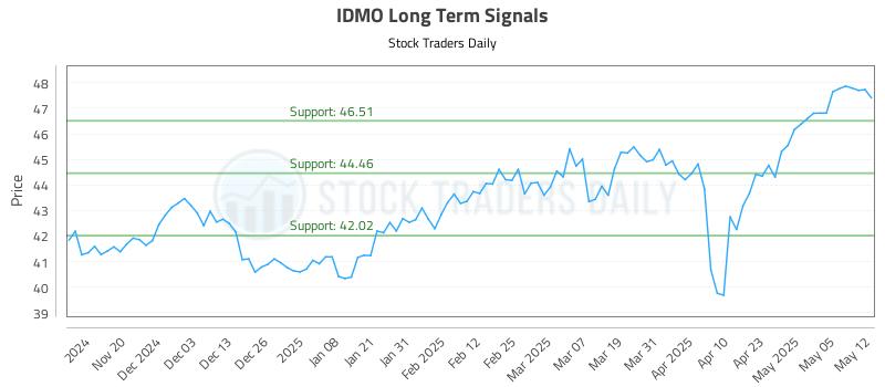IDMO Long Term Analysis for May 12 2025 IDMO Long Term Analysis for May 12 2025
