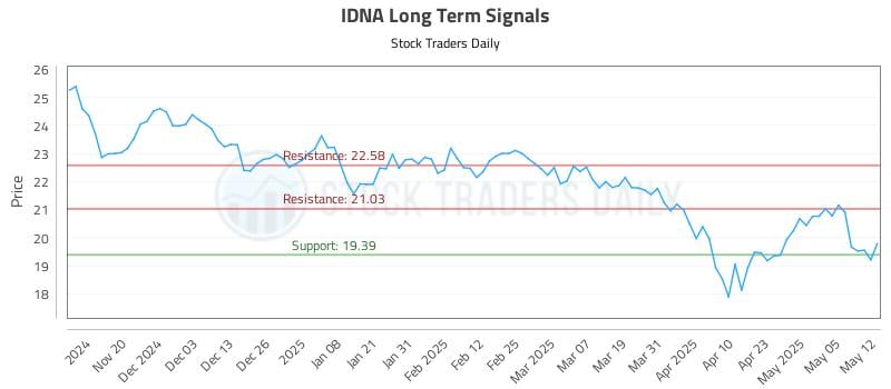 IDNA Long Term Analysis for May 12 2025 IDNA Long Term Analysis for May 12 2025