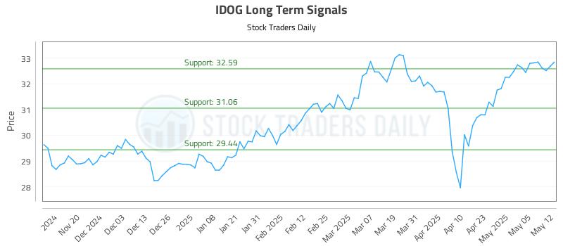 IDOG Long Term Analysis for May 12 2025 IDOG Long Term Analysis for May 12 2025