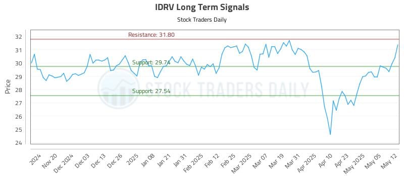 IDRV Long Term Analysis for May 12 2025 IDRV Long Term Analysis for May 12 2025