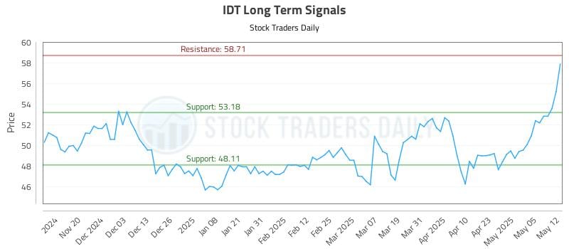 IDT Long Term Analysis for May 12 2025 IDT Long Term Analysis for May 12 2025