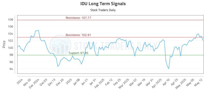 IDU Long Term Analysis for May 12 2025 IDU Long Term Analysis for May 12 2025
