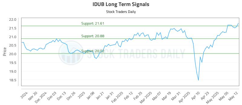 IDUB Long Term Analysis for May 12 2025