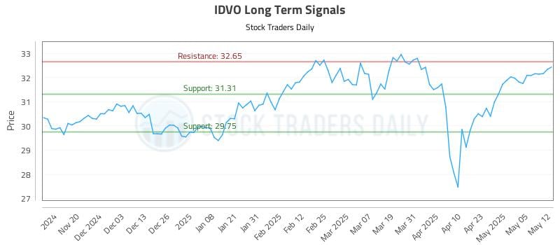 IDVO Long Term Analysis for May 12 2025 IDVO Long Term Analysis for May 12 2025