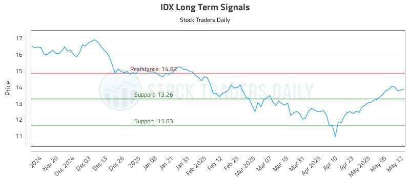 IDX Long Term Analysis for May 12 2025 IDX Long Term Analysis for May 12 2025