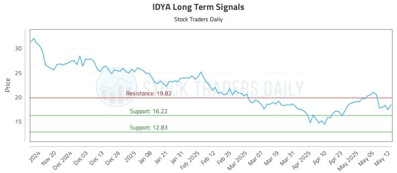 IDYA Long Term Analysis for May 12 2025 IDYA Long Term Analysis for May 12 2025