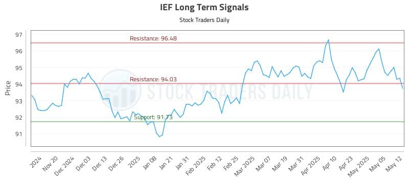 IEF Long Term Analysis for May 12 2025 IEF Long Term Analysis for May 12 2025