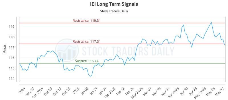 IEI Long Term Analysis for May 12 2025 IEI Long Term Analysis for May 12 2025