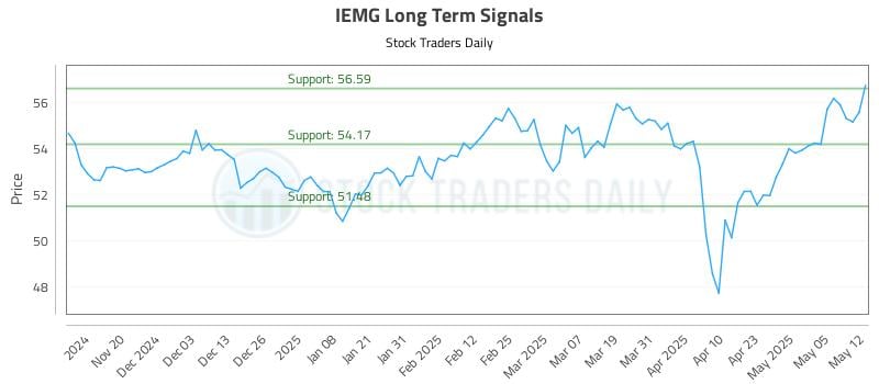 IEMG Long Term Analysis for May 12 2025 IEMG Long Term Analysis for May 12 2025