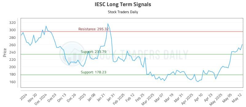 IESC Long Term Analysis for May 12 2025 IESC Long Term Analysis for May 12 2025