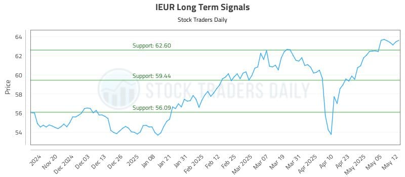 IEUR Long Term Analysis for May 12 2025