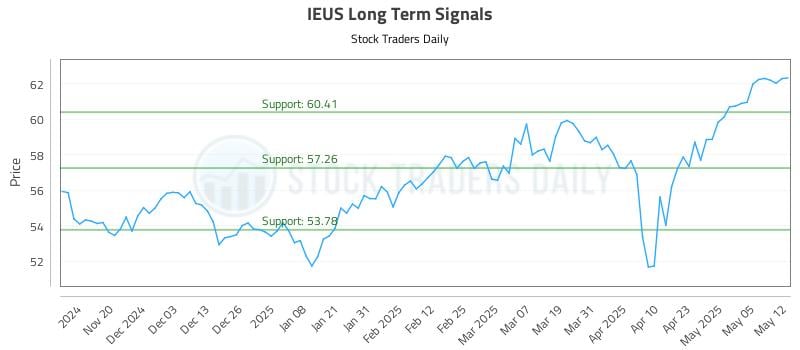 IEUS Long Term Analysis for May 12 2025