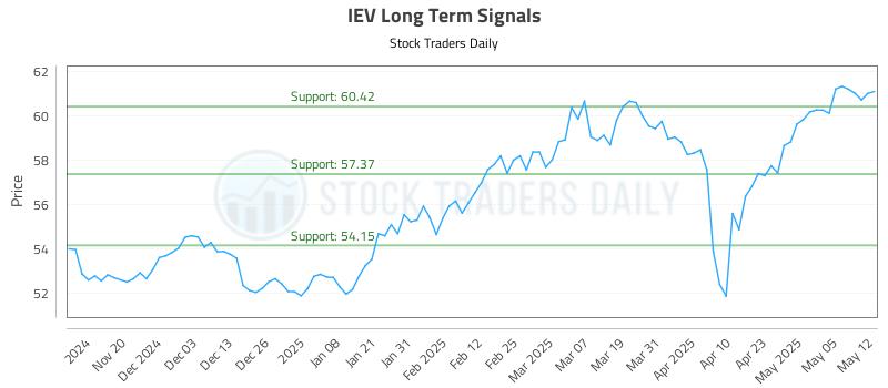 IEV Long Term Analysis for May 12 2025