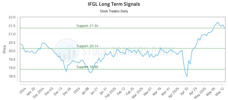 IFGL Long Term Analysis for May 12 2025 IFGL Long Term Analysis for May 12 2025