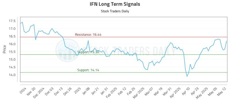 IFN Long Term Analysis for May 12 2025 IFN Long Term Analysis for May 12 2025