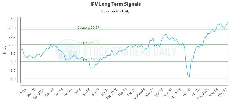IFV Long Term Analysis for May 12 2025 IFV Long Term Analysis for May 12 2025